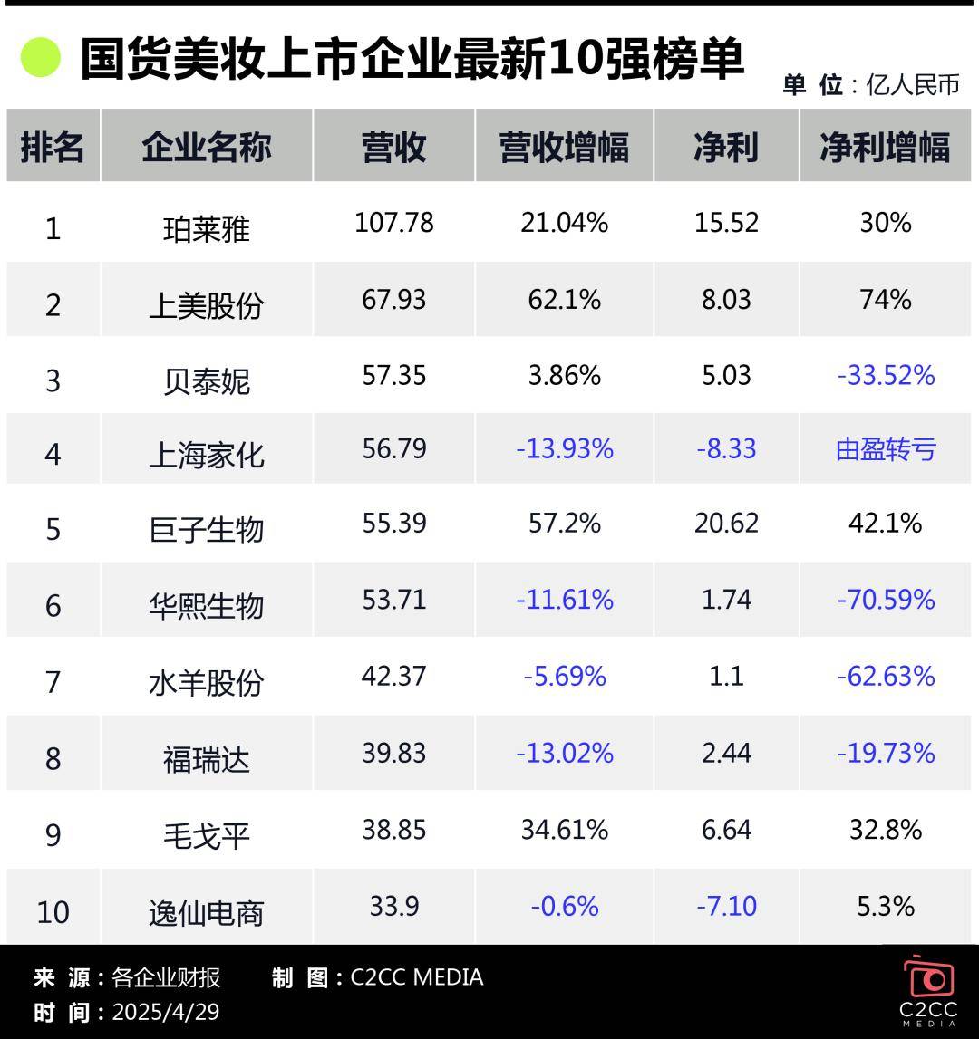 炉！营收断层净利下滑丨数说美妆不朽情缘平台推荐国货美妆十强出(图2)
