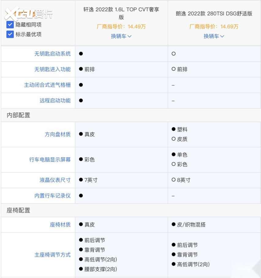 PK朗逸为何总卖不过轩逸？不朽情缘网站德系日系家轿(图8)